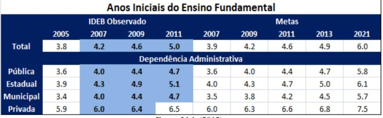 Tabela 6. Ideb – Resultados e metas. Projeção para o Brasil – Anos Iniciais do Ensino Fundamental  