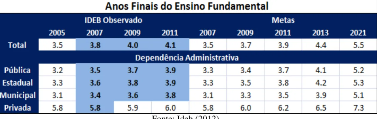 Tabela 7. Ideb – Resultados e metas. Projeção para o Brasil – Anos Finais do Ensino Fundamental 