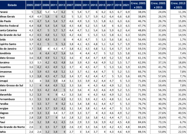 Tabela 8. Metas intermediárias do Ideb (4º ano) por estados brasileiros e demanda de crescimento   (em %)  Estado 2005 2007 2009 2011 2013 2007 2009 2011 2013 2015 2017 2019 2021 Cresc