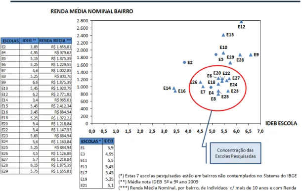 Gráfico 1. Ideb e renda média nominal no bairro onde as escolas pesquisadas estão inseridas – Uberlândia 