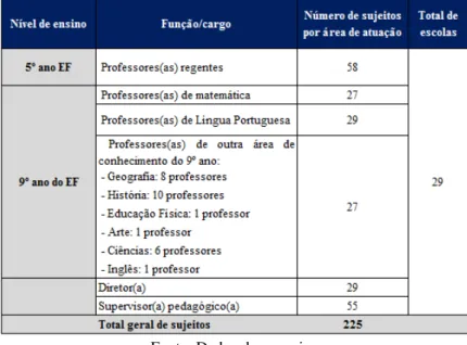Tabela 3. Número de sujeitos da pesquisa por cargo/função – Uberlândia 