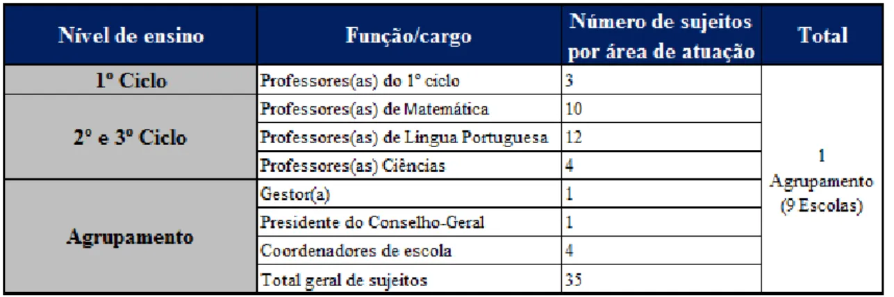 Tabela 4. Número de sujeitos da pesquisa por cargo/função – Braga/PT 