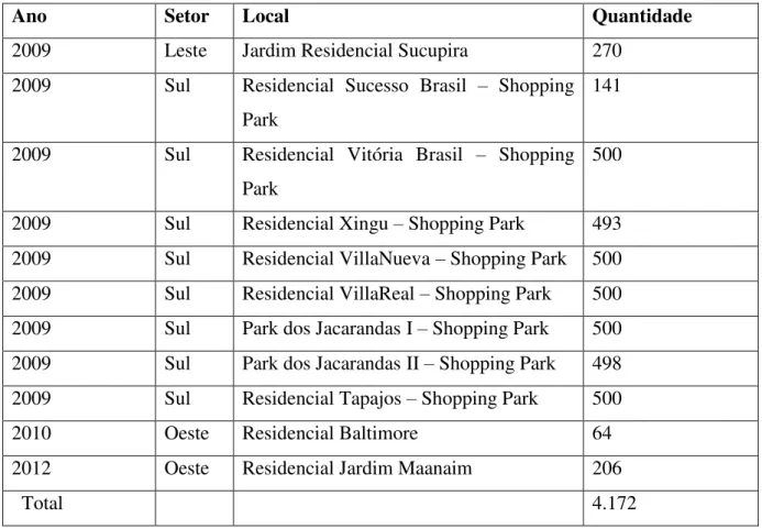 Tabela 1  –  Quantidade de unidades habitacionais financiadas pelo MCMV  –  FAR durante 4  anos no município de Uberlândia
