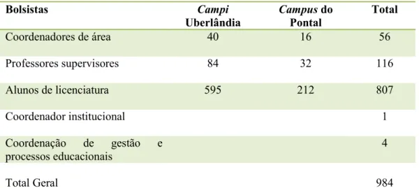Tabela 1: Número de bolsistas do PIBID UFU até 2014.