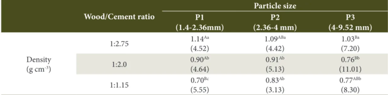 Table 3 shows values of mechanical properties for  composites produced with different wood/cement  ratios and particle sizes.