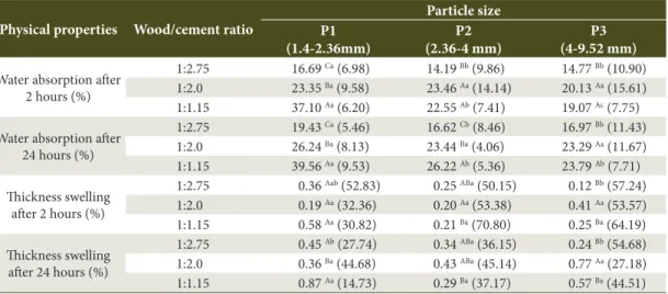 Table 4. Average values for physical properties of wood-cement composites produced with different particle sizes  and wood/cement ratios.