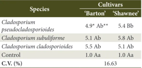 Table 2. Average of leaf spot severity scores induced  by  Cladosporium spp. species artificial inoculation in  detached leaves from the ‘Barton’ and ‘Shawnee’ pecan  cultivars