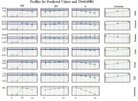 Figure 4. Profiles for predicted values of desirability.
