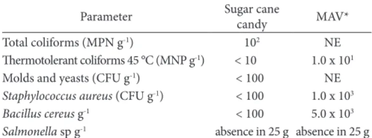 Table 5. Results of microbiological analysis of the sugar cane candy 