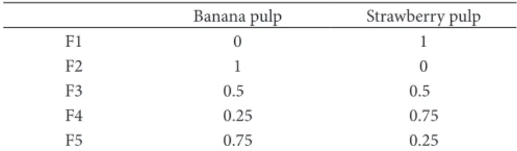 Table 1. Experimental mixture design (coded variables) for formulation  of the banana, strawberry and juçara smoothie*.