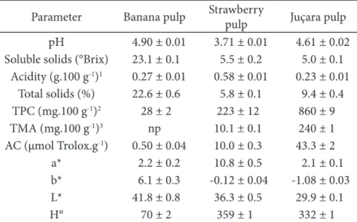 Table 2. Physicochemical characteristics, bioactive compounds and  antioxidant capacity of banana, strawberry and juçara pulps.