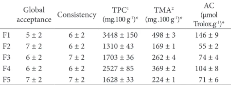 Table 3. Sensory acceptance and bioactive compounds of the formulations  of banana, strawberry and juçara smoothie.