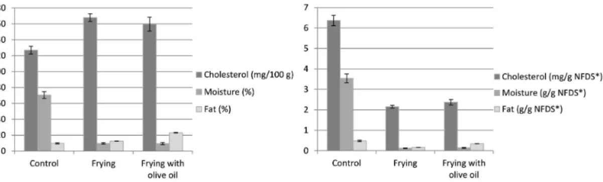 Figure 3. Cholesterol, moisture, and fat contents of beef fried; on wet basis (on the left) and on dry basis (on the right)