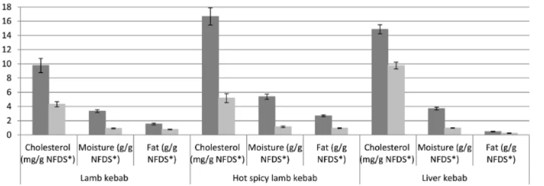 Figure 5. Cholesterol, moisture, and fat contents (on dry basis) of kebabs barbequed. *NFDS: non-fat dry solids.