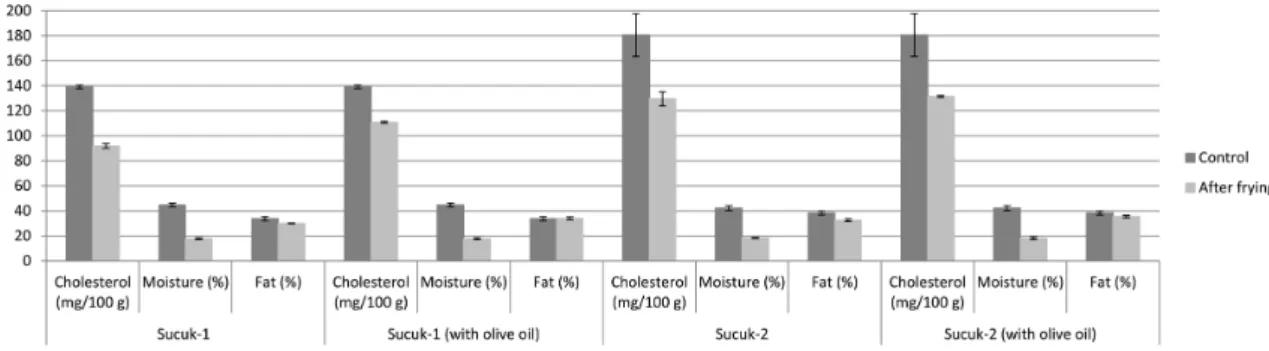 Figure 7. Cholesterol, moisture, and fat contents (on dry basis) of sucuks fried. *NFDS: non-fat dry solids.