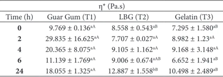 Table 2 shows the complex viscosity, when f = 0.1 Hz, to  T1, T2 and T3 samples, separated hydrocolloids.