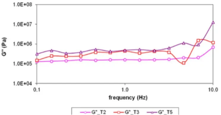 Figure 9. Storage modulus G’ as function of temperature measured for  the samples produced with LBG (T2 – circles), Gelatin (T3 – squares)  and LBG + Gelatin (T5 – triangles).