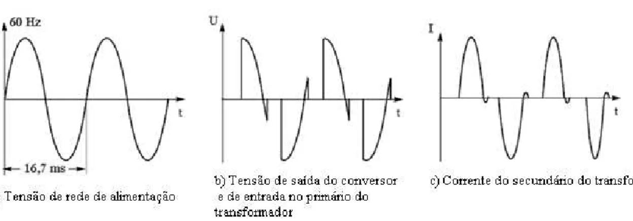 Figura 2.7  –  Representação das formas de ondas da tensão. (a) Tensão de rede alimentação,  (b) Tensão de saída do conversor e de entrada no primário do transformador e (c) Corrente do  secundário do transformador Retificador controlado de silício 