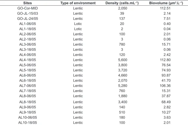Table 2. Density and biovolume of Ceratium furcoides in Corumbá Reservoir and São Francisco River (for sites  codes, see Table 1).