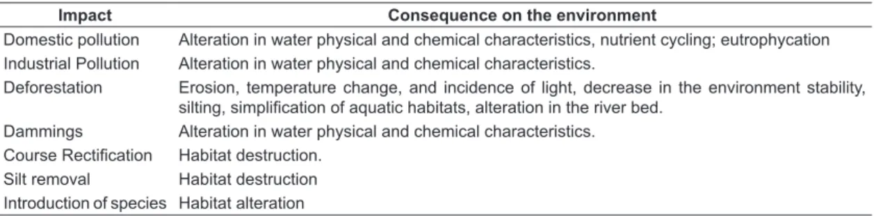 Table 1. Main impacts in the middle and lower courses of the Tietê River and their consequences to the river