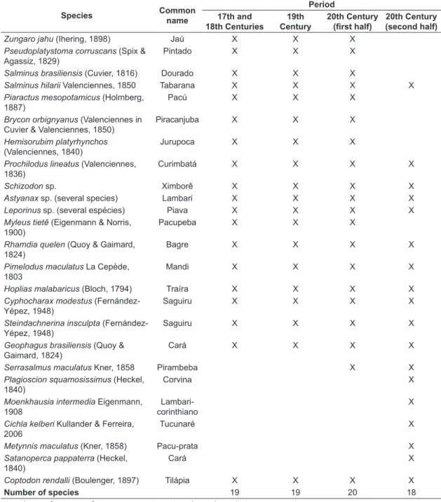 Table 3. Main fish species captured by fishing (amateur, sports and experimental) in the Tietê River, SP, Brazil, from  the 17th Century to the current days