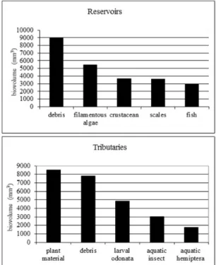 Figure 2. Biovolume of the main items used by fish  species in the reservoirs and tributaries of the Middle  and Lower Tietê River.