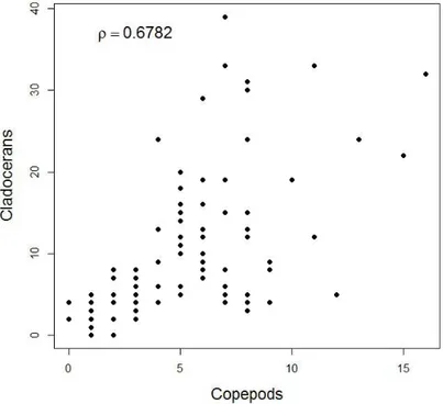Figure 2). Using a preliminary descriptive analysis,  we verified that cladocerans and copepods richness 
