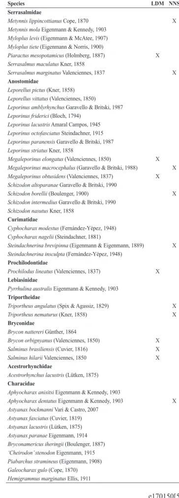 Tab. 3.  Fish species recorded in the cascade of reservoirs  along  the  Paranapanema  River