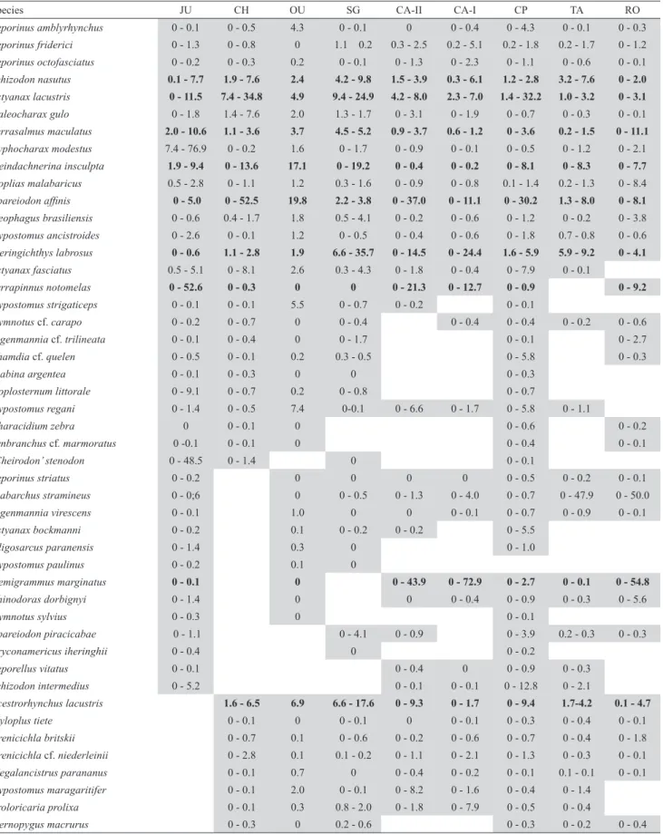 Tab. 4.  Distribution of non-migratory native species in the cascade of reservoirs along the Paranapanema River (gray =  presence), based on all studies (47 samples)