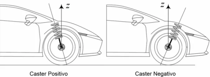 Figura 1.7 - Configuração positiva e negativa do Caster na roda dianteira de um carro