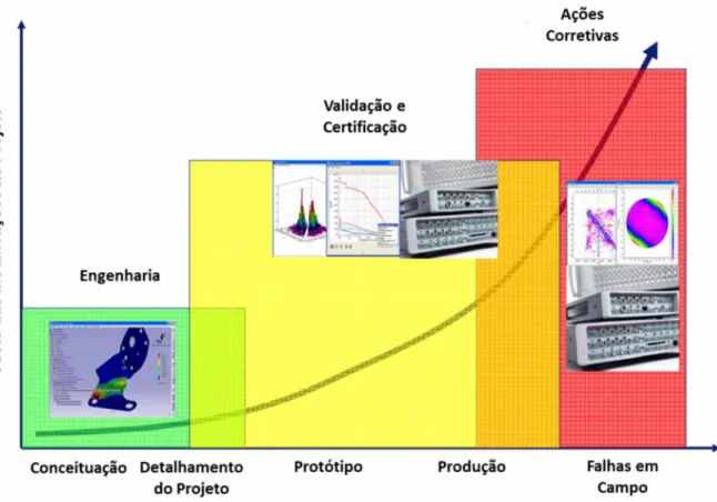 Figura  1.8 - Custo das  modificações  nas etapas de desenvolvimento do  produto.  Figura  adaptada de  Catálogo Siemens PLM  (2013)