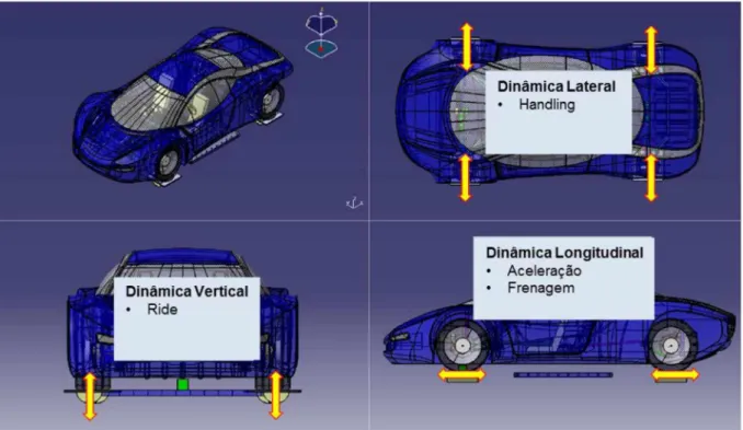 Figura  2.1  - Aspectos  importantes  da  dinâmica veicular.  Figura  adaptada  de  Catálogo  Siemens  PLM  (2013)