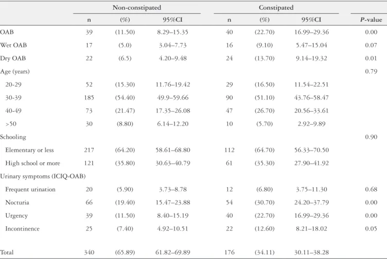 TABLE 2. Analysis of predictive factors for subtypes of overactive bladder.