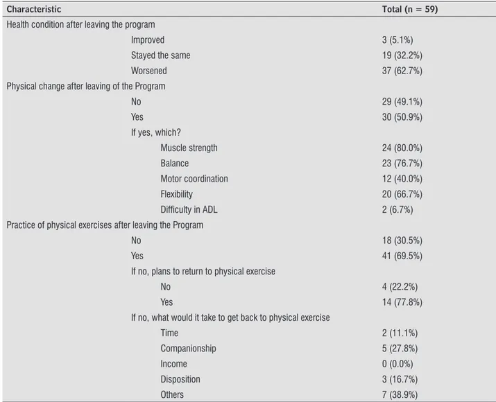 Table 1  - Characteristics of health condition, physical changes, and the practice of physical exercises after abandoning the  Geriatric Revitalization Program