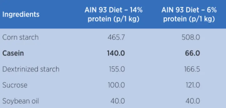 Table 1. Composition of the normal-protein (14%) and low-protein  (6%) diets used by the groups