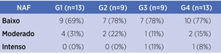 Tabela 2. Nível de atividade física segundo Ipaq nos quatro grupos NAF  G1 (n=13)  G2 (n=9)  G3 (n=9)  G4 (n=13)  Baixo  9 (69%)  7 (78%)  7 (78%)  10 (77%)  Moderado  4 (31%)  2 (22%)  1 (11%)  2 (15%)  Intenso  0 (0%)  0 (0%)  1 (11%)  1 (8%) 