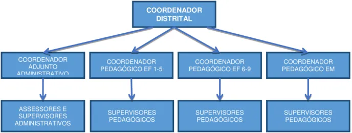 Figura 2 - Organograma das Coordenadorias Distritais de Educação