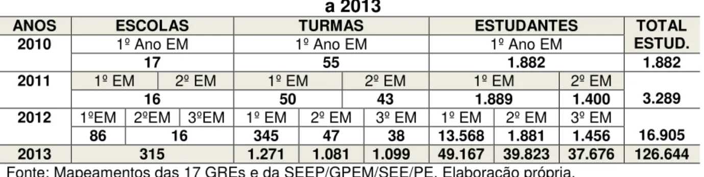 Tabela 3  –  Dados numéricos de composição do ProEMI em Pernambuco  –  2010  a 2013 