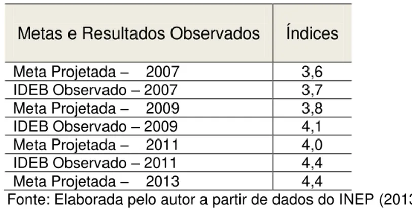 Tabela 2  –  IDEB  –  Resultados e metas de Minas Gerais  –  9º ano EF 