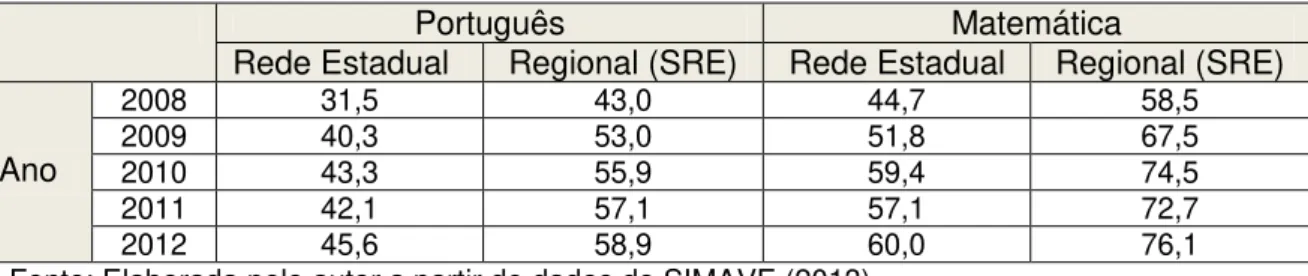 Tabela 3  –  Percentual de padrão de desempenho recomendado   do 5º ano da rede estadual e da SRE/Divinópolis 
