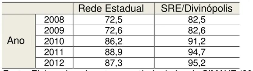 Tabela 5  –  Percentual de padrão de desempenho recomendado  do PROALFA da rede estadual e da SRE/Divinópolis 