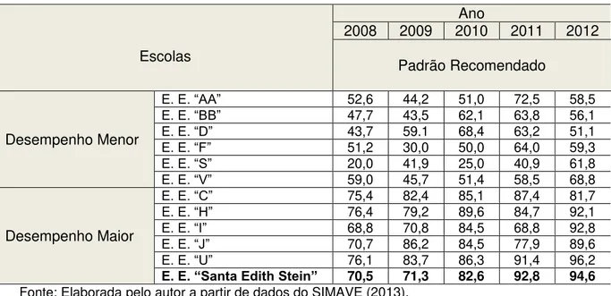 Tabela 8  –  Percentual recomendado de padrões de desempenho de Matemática das  escolas de Divinópolis, com maior e menor proficiência  –  5º ano 