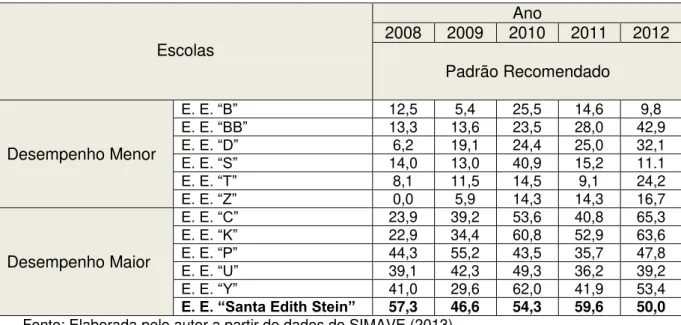 Tabela 10  –  Percentual recomendado de padrões de desempenho de Matemática das  escolas de Divinópolis, com maior e menor proficiência  –  9º ano 