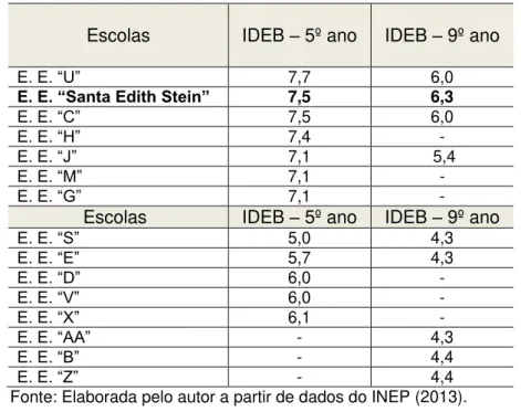 Tabela 11  –  Maior e menor IDEB (2011) das escolas estaduais de Divinópolis 