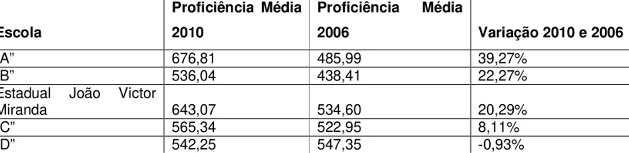 Tabela 1 - PROALFA variação das proficiências médias – 2006 e 2010 