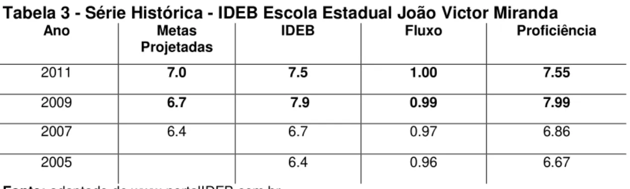 Tabela 3 - Série Histórica - IDEB Escola Estadual João Victor Miranda 