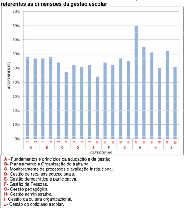 Gráfico  2  -  Percentual  de  concordância  dos  respondentes  aos  itens  referentes às dimensões da gestão escolar 