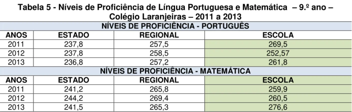 Tabela 5 - Níveis de Proficiência de Língua Portuguesa e Matemática   –  9.º ano  – Colégio Laranjeiras  –  2011 a 2013 