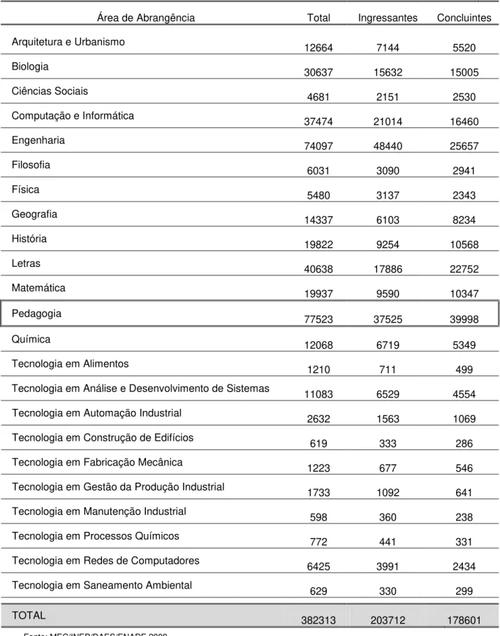 Tabela 2  –  Presentes (selecionados pela amostra) total por área no ENADE 2008 