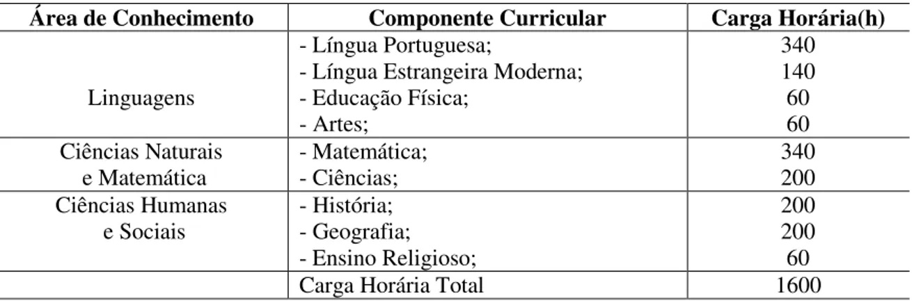 Tabela 4 - Componente Curricular do Ensino Fundamental 2º Segmento  Área de Conhecimento  Componente Curricular  Carga Horária(h) 